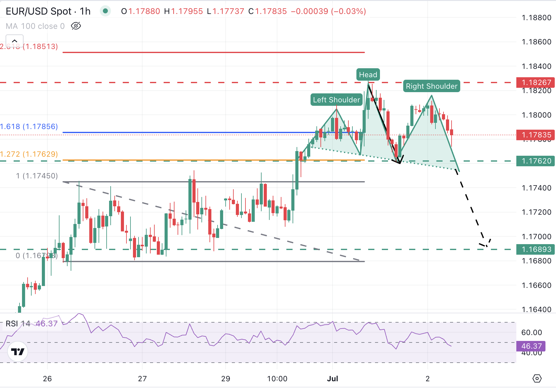 EUR/USD Chart